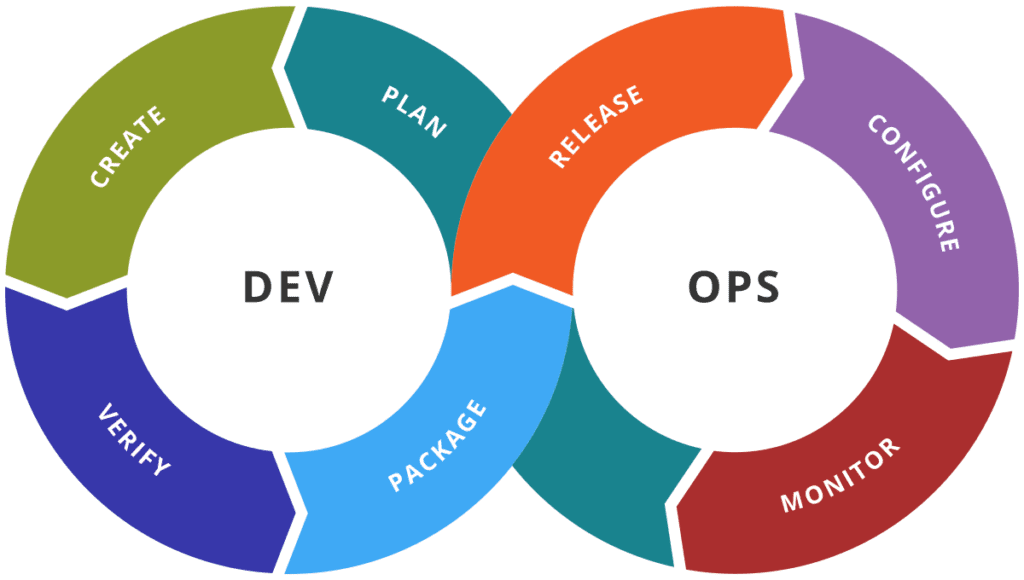 DevOps automation pipeline